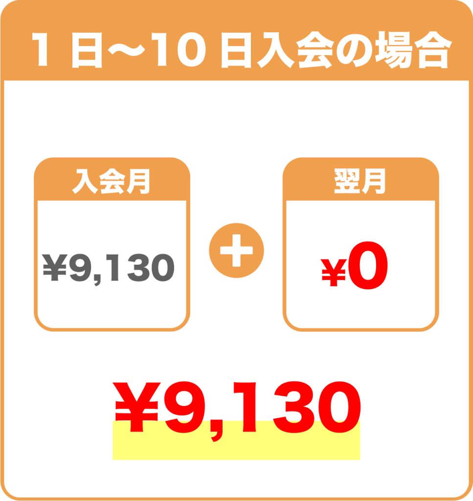 1日〜10日入会の場合
入会月：¥9,130＋翌月：¥0＝¥9,130