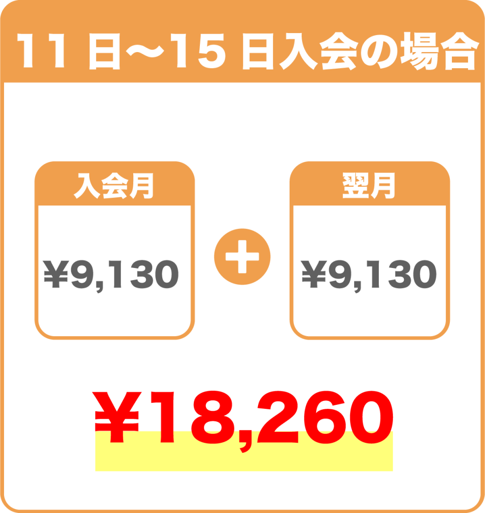 11日〜15日入会の場合
入会月：¥9,130＋翌月：¥9,130＝¥18,260