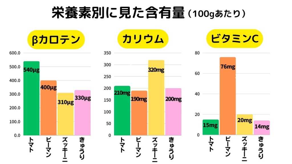 夏野菜の栄養素グラフ